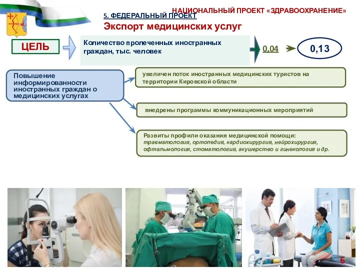 5. ФЕДЕРАЛЬНЫЙ ПРОЕКТ Экспорт медицинских услуг Количество пролеченных иностранных граждан,