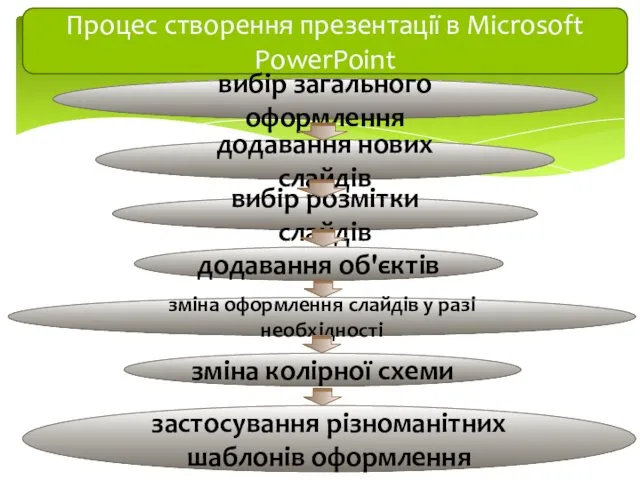Процес створення презентації в Міcrosoft PowerPoint вибір загального оформлення додавання