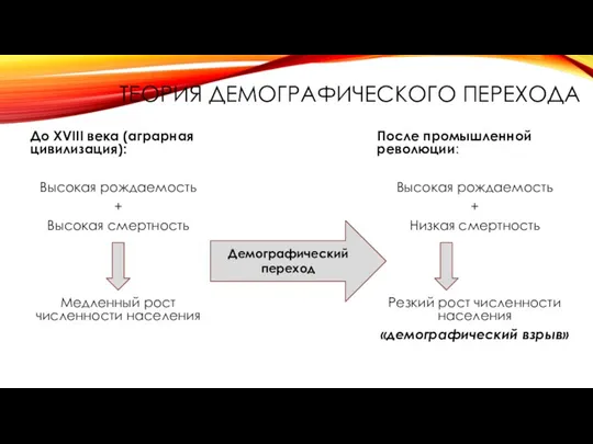 ТЕОРИЯ ДЕМОГРАФИЧЕСКОГО ПЕРЕХОДА До XVIII века (аграрная цивилизация): Высокая рождаемость