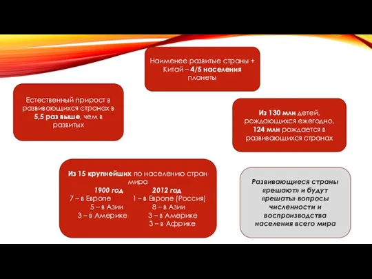 Естественный прирост в развивающихся странах в 5,5 раз выше, чем