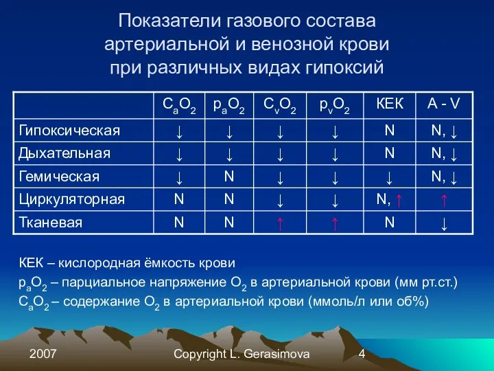 2007 Copyright L. Gerasimova Показатели газового состава артериальной и венозной