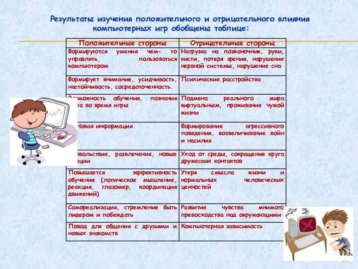 Результаты изучения положительного и отрицательного влияния компьютерных игр обобщены таблице: