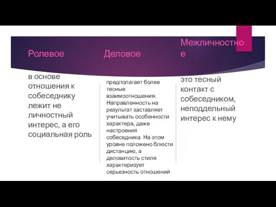 Ролевое в основе отношения к собеседнику лежит не личностный интерес,