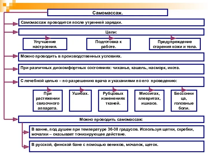 Самомассаж. Самомассаж проводится после утренней зарядки. Цели: Улучшение настроения. Подготовка к работе. Предупреждение