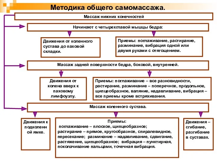 Методика общего самомассажа. Массаж нижних конечностей Начинают с четырехглавой мышцы бедра: Движения от