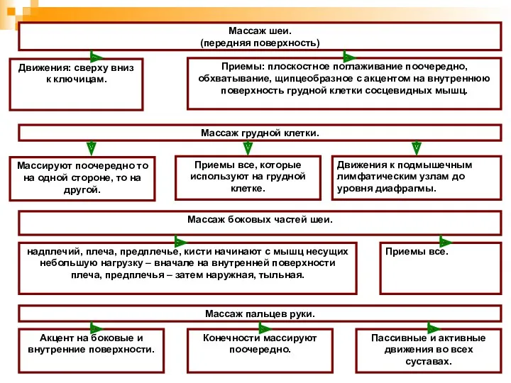 Массаж шеи. (передняя поверхность) Движения: сверху вниз к ключицам. Приемы: плоскостное поглаживание поочередно,