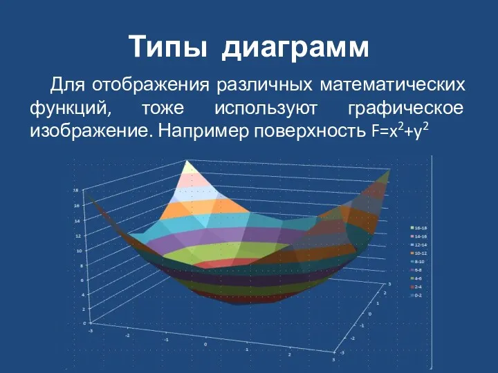 Типы диаграмм Для отображения различных математических функций, тоже используют графическое изображение. Например поверхность F=x2+y2