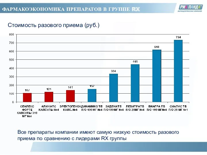 ФАРМАКОЭКОНОМИКА ПРЕПАРАТОВ В ГРУППЕ RX Все препараты компании имеют самую