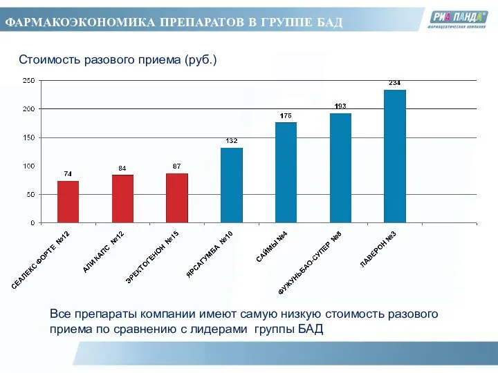 Все препараты компании имеют самую низкую стоимость разового приема по