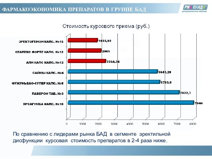 По сравнению с лидерами рынка БАД в сегменте эректильной дисфункции