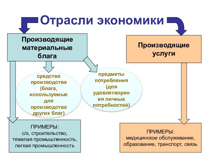 Отрасли экономики Производящие материальные блага Производящие услуги ПРИМЕРЫ: с/х, строительство,