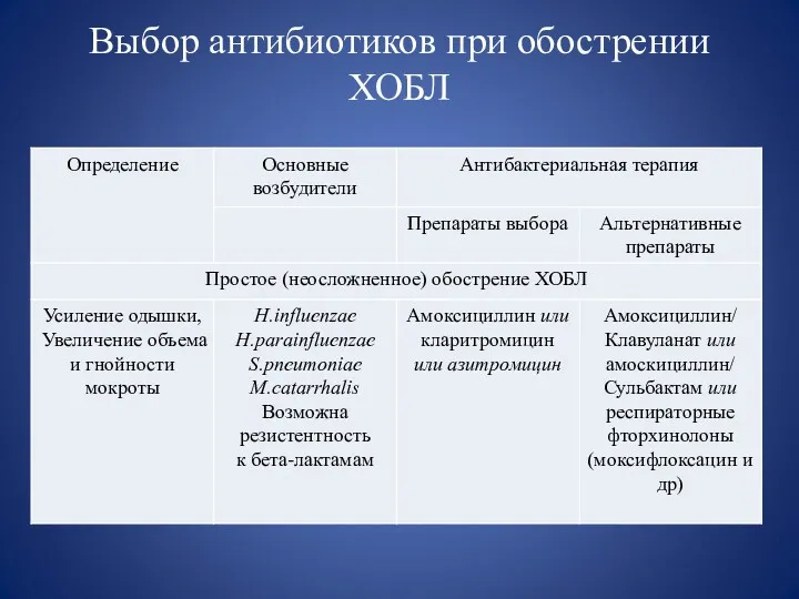 Выбор антибиотиков при обострении ХОБЛ