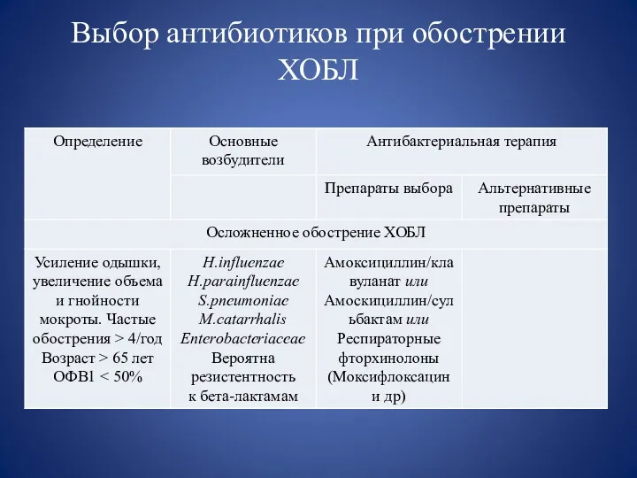 Выбор антибиотиков при обострении ХОБЛ