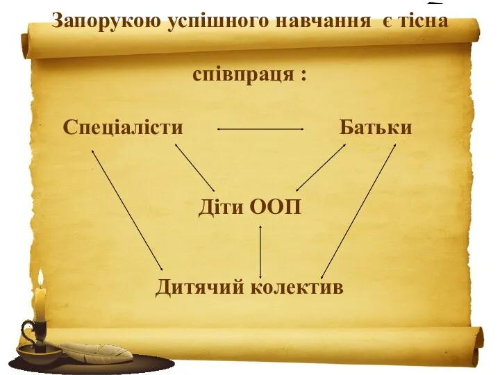 Запорукою успішного навчання є тісна співпраця : Спеціалісти Батьки Діти ООП Дитячий колектив