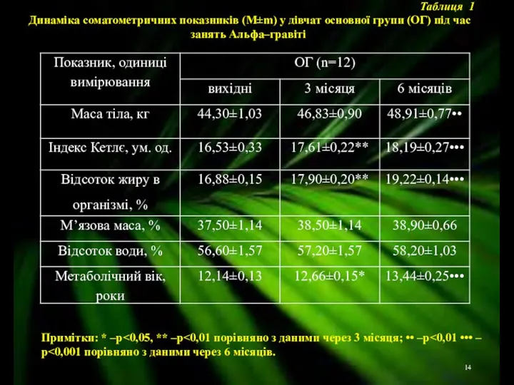 Таблиця 1 Динаміка соматометричних показників (M±m) у дівчат основної групи