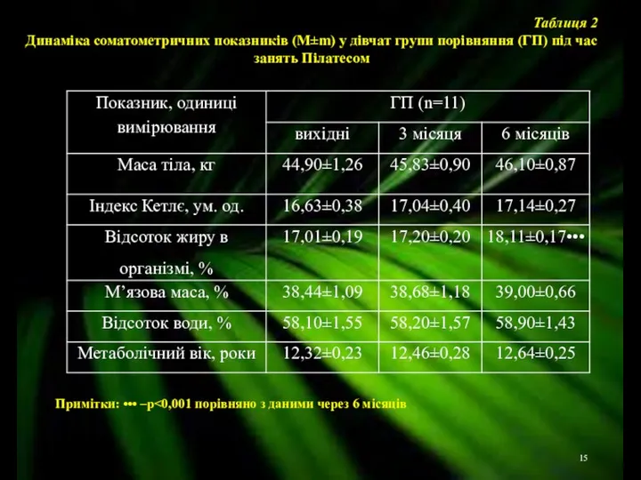 Таблиця 2 Динаміка соматометричних показників (M±m) у дівчат групи порівняння