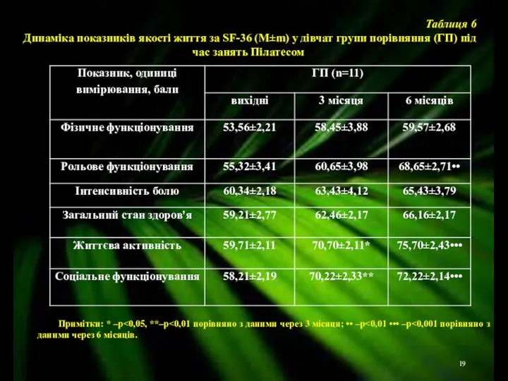 Таблиця 6 Динаміка показників якості життя за SF-36 (M±m) у