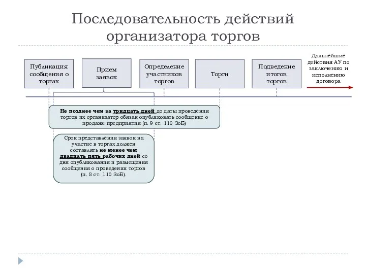 Последовательность действий организатора торгов Публикация сообщения о торгах Прием заявок