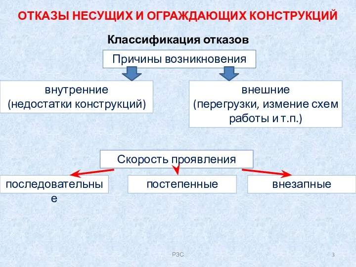 ОТКАЗЫ НЕСУЩИХ И ОГРАЖДАЮЩИХ КОНСТРУКЦИЙ Классификация отказов Причины возникновения внутренние