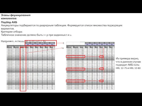 Этапы формирования комплектов Подбор АКБ Аккумуляторы подбираются по разрядным таблицам.