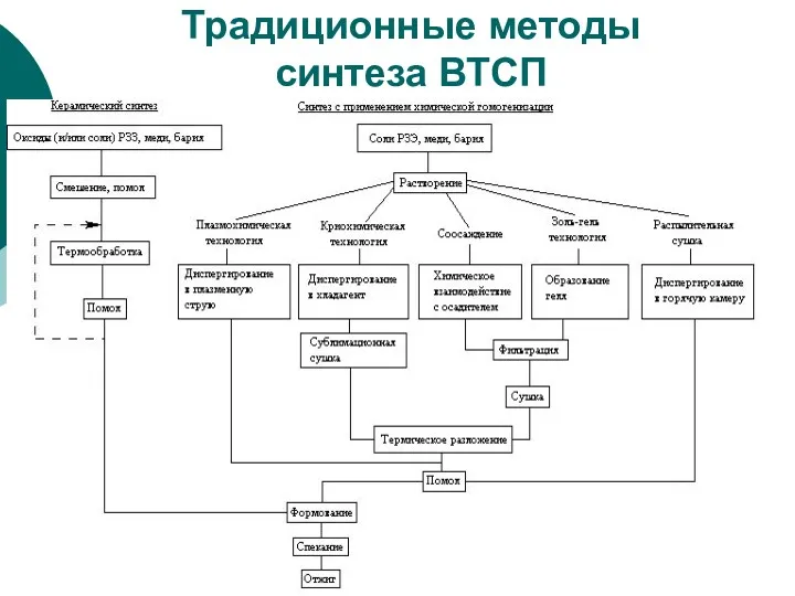 Традиционные методы синтеза ВТСП