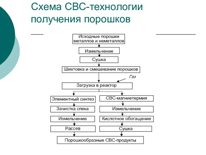 Схема СВС-технологии получения порошков