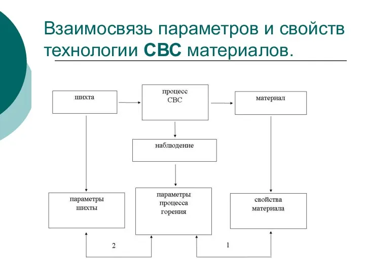 Взаимосвязь параметров и свойств технологии СВС материалов.