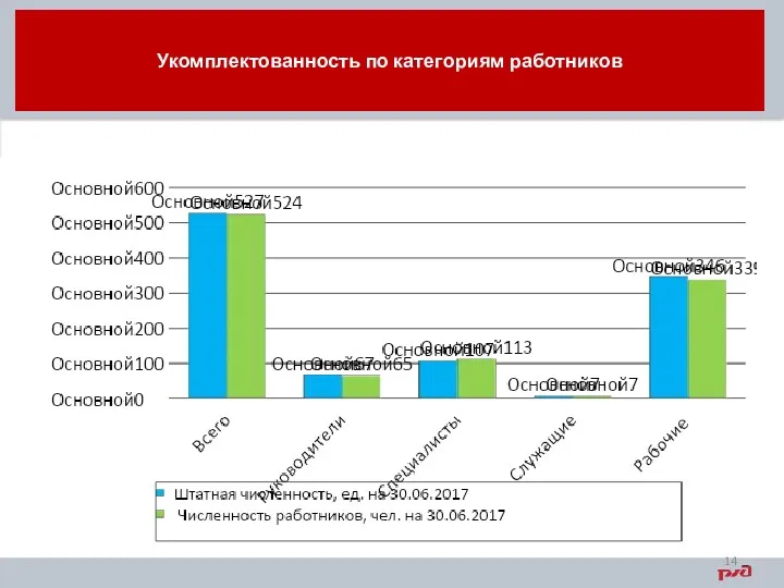 Укомплектованность по категориям работников