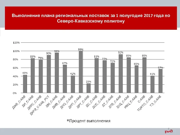 Выполнение плана региональных поставок за 1 полугодие 2017 года по Северо-Кавказскому полигону