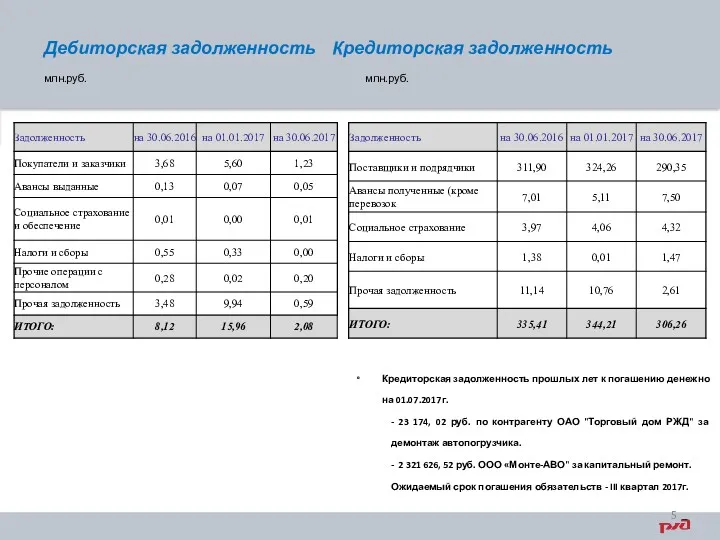 Дебиторская задолженность Кредиторская задолженность млн.руб. млн.руб.