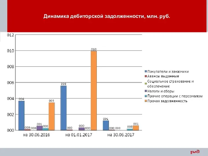 Динамика дебиторской задолженности, млн. руб.