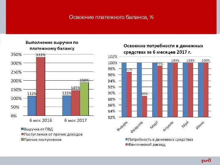 Освоение платежного баланса, %