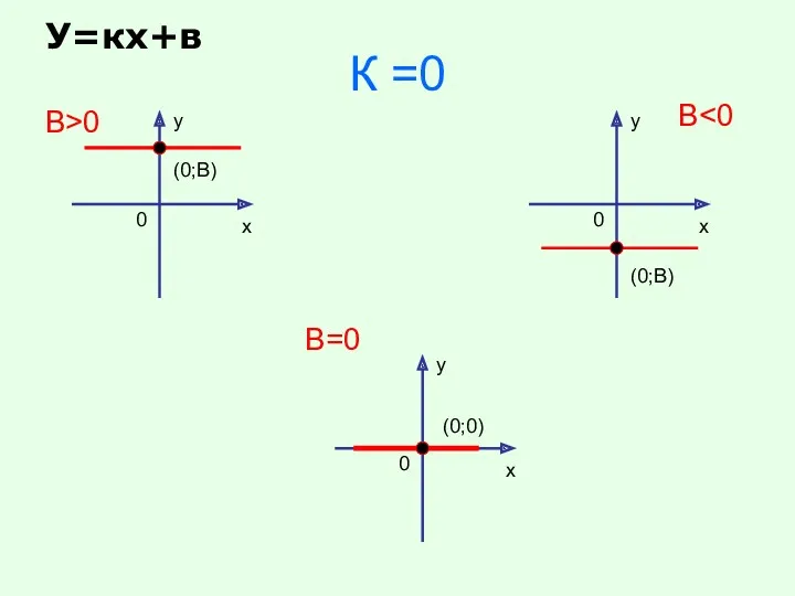 К =0 у х 0 (0;В) В>0 у х 0