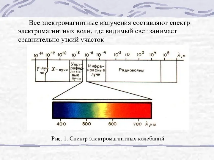 Все электромагнитные излучения составляют спектр электромагнитных волн, где видимый свет