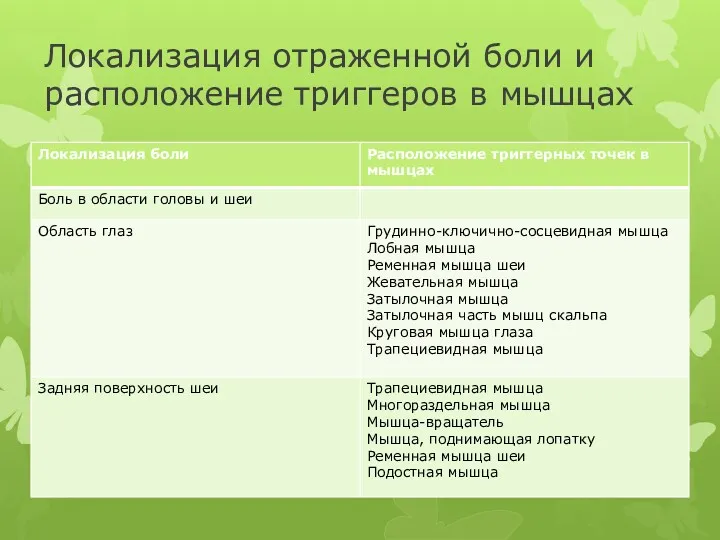 Локализация отраженной боли и расположение триггеров в мышцах