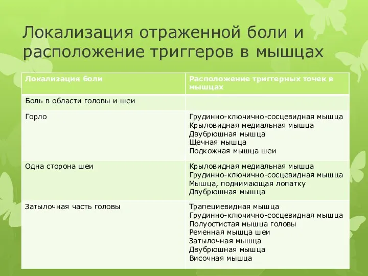 Локализация отраженной боли и расположение триггеров в мышцах