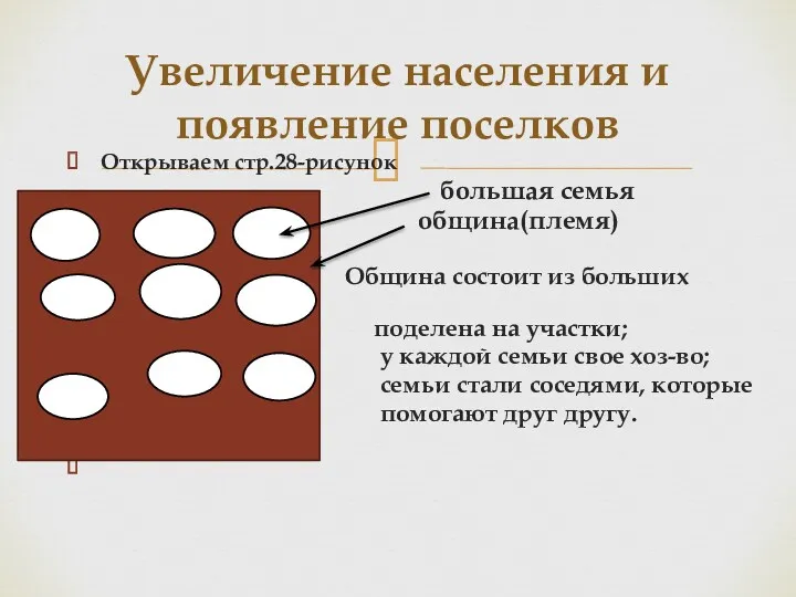 Открываем стр.28-рисунок большая семья община(племя) Община состоит из больших семей;