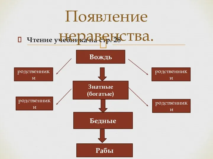 Чтение учебника на стр. 28 Появление неравенства. Вождь родственники Знатные(богатые) Бедные Рабы родственники родственники родственники