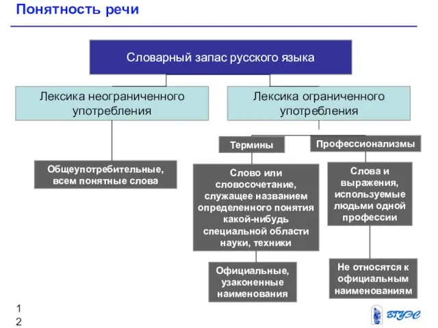 Понятность речи Словарный запас русского языка Лексика ограниченного употребления Лексика