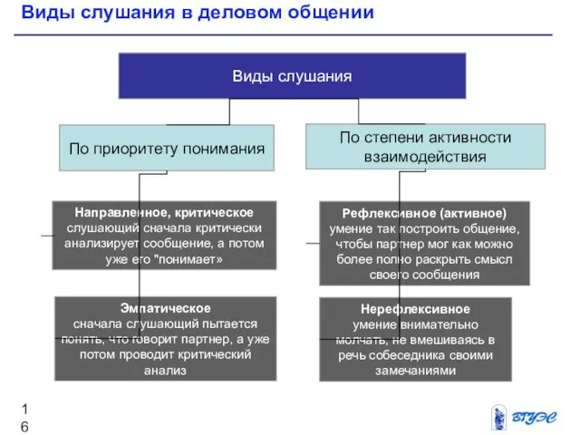 Виды слушания в деловом общении Виды слушания По степени активности взаимодействия По приоритету