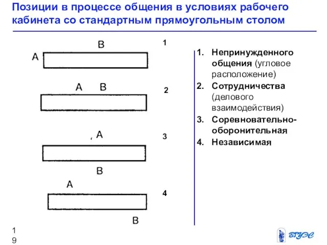 Непринужденного общения (угловое расположение) Сотрудничества (делового взаимодействия) Соревновательно-оборонительная Независимая 1