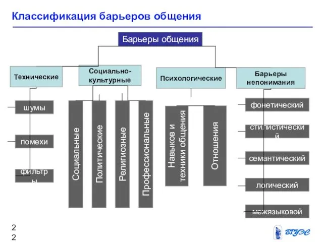 Классификация барьеров общения Барьеры общения Социально-культурные Психологические Навыков и техники