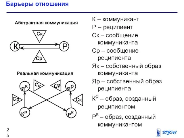 Барьеры отношения Ск Ср Ср Ср Ск Ск Як Яр Кр Рк Абстрактная