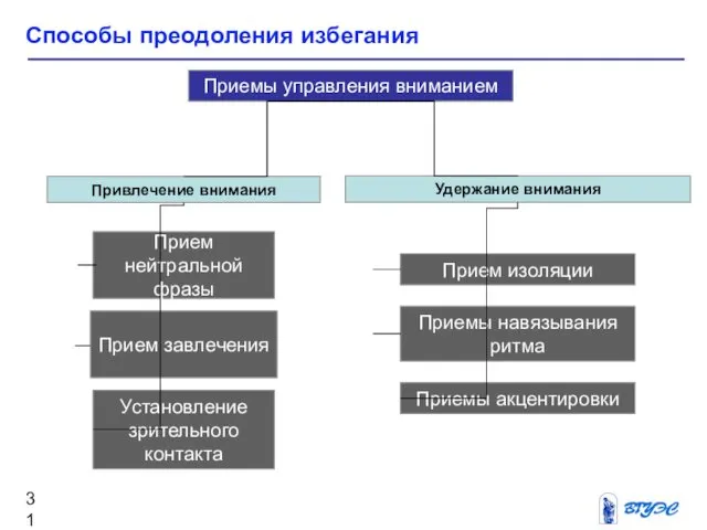 Способы преодоления избегания Приемы управления вниманием Удержание внимания Привлечение внимания