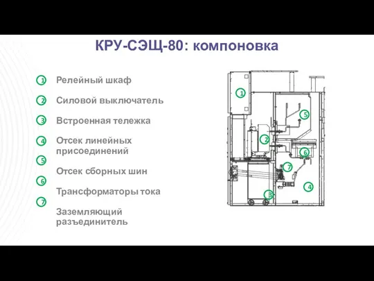 Релейный шкаф Силовой выключатель Встроенная тележка Отсек линейных присоединений Отсек сборных шин Трансформаторы