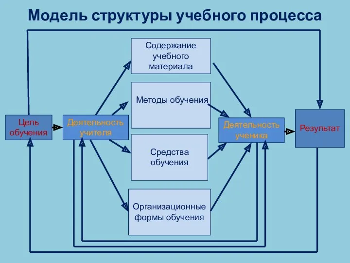 Модель структуры учебного процесса Цель обучения Результат Деятельность учителя Деятельность