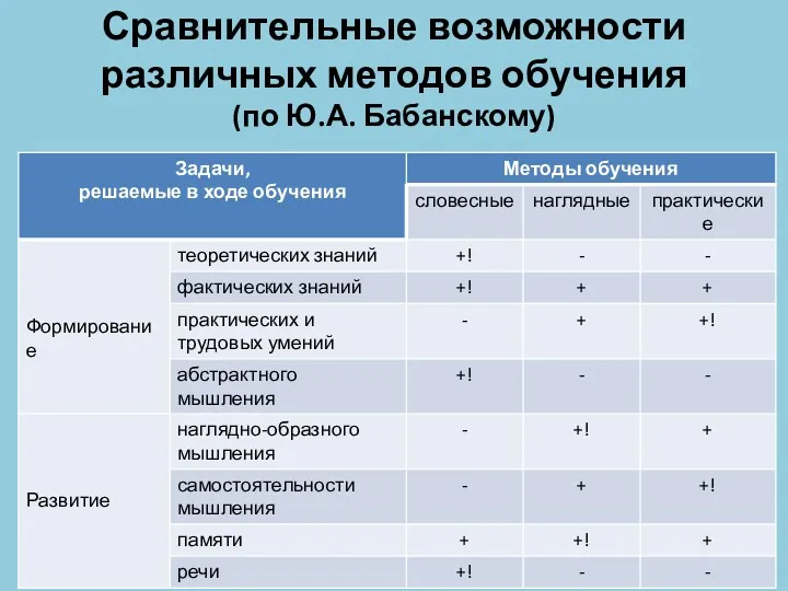 Сравнительные возможности различных методов обучения (по Ю.А. Бабанскому)