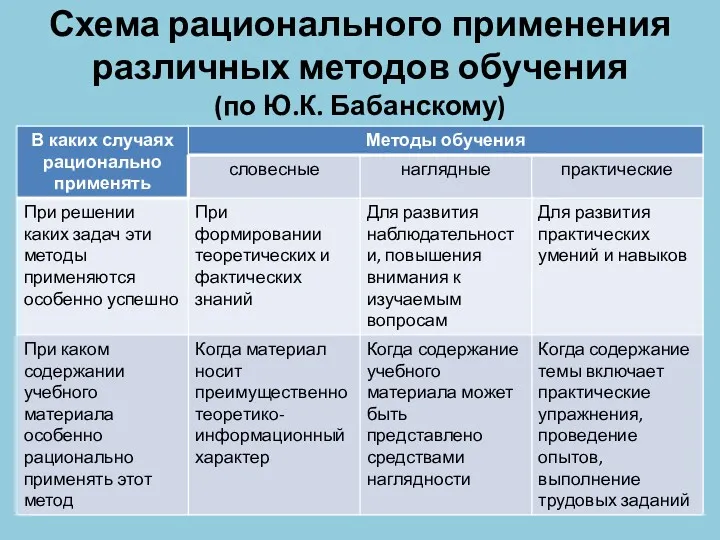 Схема рационального применения различных методов обучения (по Ю.К. Бабанскому)