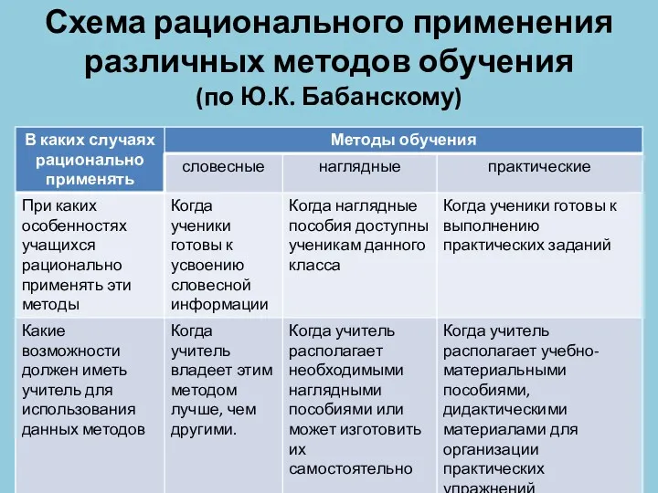 Схема рационального применения различных методов обучения (по Ю.К. Бабанскому)