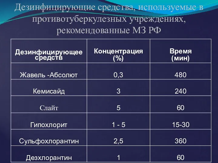Дезинфицирующие средства, используемые в противотуберкулезных учреждениях, рекомендованные МЗ РФ